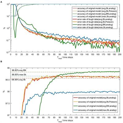 Effective Plug-Ins for Reducing Inference-Latency of Spiking Convolutional Neural Networks During Inference Phase